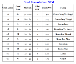 Access study documents, get answers to your study questions, and connect with real tutors for audit 264 : Gred Markah Spm 2019 Mengikut Subjek Dokterandalan