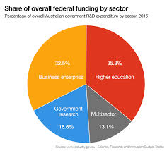 infographic how much does australia spend on science and