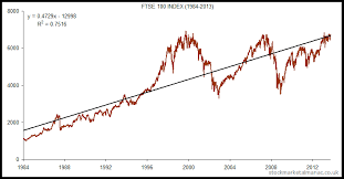 ftse 100 index 1984 2013 price performance the uk