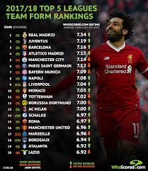 Liverpool Leap Into Top Ten Teams In European Form Rankings