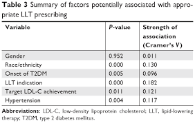 The publication of marriage and divorce statistics, malaysia, 2020 presents the statistics of marriage and divorce in malaysia for 2018 and 2019. Effectiveness And Prescription Pattern Of Lipid Lowering Therapy And I Tcrm