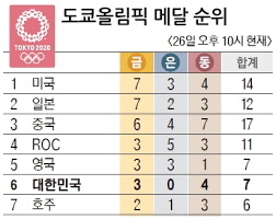 금메달 5개, 은메달 4개, 동메달 6. ë„˜ì‚¬ë²½ í•œêµ­ ì–'ê¶ ì„œìš¸ì‹ ë¬¸