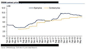 watch for dram contract price re negotiations as prices