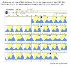 Solved 4 Below Is A Tide Chart Of Cabrillo Beach Ca Fo
