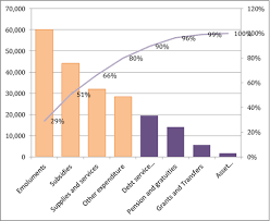 Types of government expenditure and the data of malaysia's government expenditure. Malaysia S Expenditures Malaysia Transform