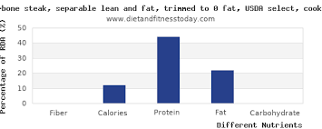 Fiber In Steak Per 100g Diet And Fitness Today