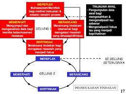 Terdapat 4 elemen utama dalam model ini iaitu mereflek (reflect), merancang (plan), bertindak (action) dan memerhati (observe). Perjalanan Kita Bersama Ppt Download