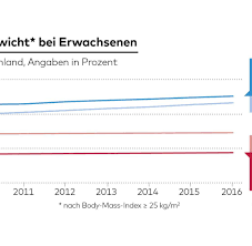 Laut medizinern sind frauen mit bauchumfang von mehr als 88 cm und männer. Ubergewicht Who Studie Deutsche Manner Werden Immer Dicker Welt