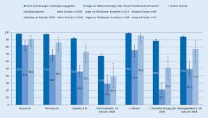 Die überprüfung des impfstatus ist in jedem lebensalter sinnvoll. Durchimpfung Von Kindern Und Jugendlichen In Deutschland Aktuelle Daten Aus Kiggs Welle 2 Und Trends Aus Der Kiggs Studie Springerlink