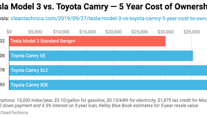 Tesla Model 3 Vs Toyota Camry 5 Year Cost Of Ownership