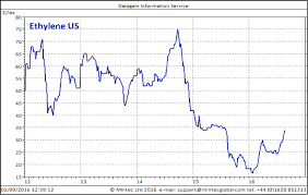Ethylene Spot Shoots Up Due To Lower Supply In The Us