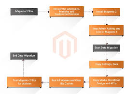 Magento 2 Data Migration Magento 2 Upgrade