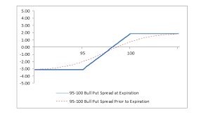 Bull Put Spread Fidelity