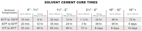 What You Need To Know About Cpvc Solvent Cement Cure Times
