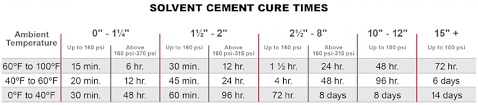 what you need to know about cpvc solvent cement cure times