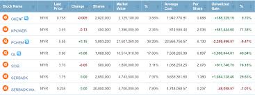Is an engineering service provider to the oil and gas and power generation sectors, with operation in domestic and overseas markets. Why I Invested In Serba Dinamik Kpowers And Scib Investing Theory 2 Ipo Valuation I3investor