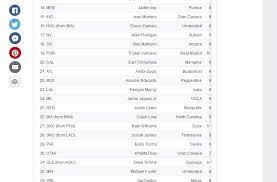 That means it's time to take our first look at the 2022 nba draft class. Tom Kakert On Twitter Espn With A 2022 Nba Mock Draft I See You Keegan Murray