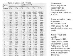 T Statistic Chart P Value Bedowntowndaytona Com