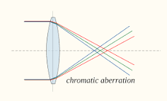 Achromatic lens - Wikipedia