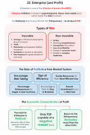 22 Enterprise And Profit In 2020 Economics 101 Economics Economics Lessons