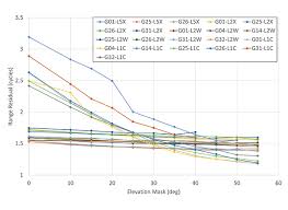 Survey Accuracy The Future Of Precision With 5 Gnss