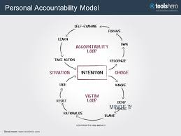 What Is The Personal Accountability Model Definition More Toolshero Create Quotes Accounting Accountability Quotes