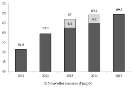 © 2015 kpmg s.r.l./s.e.n.c.r.l., société canadienne à responsabilité limitée et cabinet membre du réseau taux d'imposition fédéral taux général d'imposition des sociétés abattement fédéral. Projet De Loi De Finances Pour 2016 Les Conditions Generales De L Equilibre Financier Premiere Partie De La Loi De Finances
