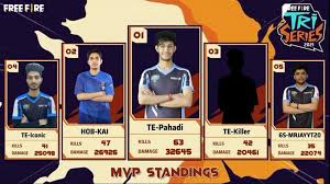 3) redeem code free fire today. Free Fire Tri Series 2021 Top 5 Players To Look Out For In The Finals Firstsportz