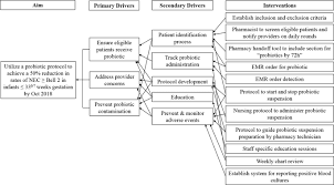 implementation of a probiotic protocol to reduce rates of