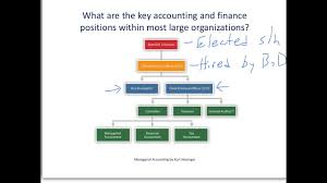 Managerial Accounting 1 3 Accounting Finance Personnel And Organization Chart