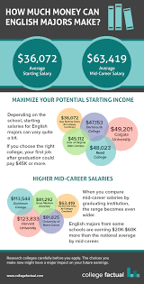 How to make enough money for college. Can An English Major Make Enough To Pay The Bills College Factual For Students