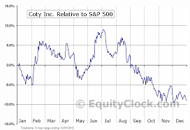 Coty Inc Nyse Coty Seasonal Chart Equity Clock