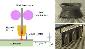 Dutch engineering company danfoss, in support of engineering components provider bmg electronics, has helped to assist. Could Bulk Metallic Glass 3d Printing Be Desktop Metal S Next Move 3d Printing Industry