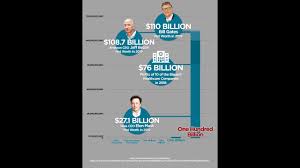 Article continues below advertisement with a net worth of $182 billion, jeff bezos, amazon's founder and ceo, is the richest man in the world. Visualizing Just How Stupidly Wealthy Bill Gates Really Is In Under 60 Seconds Boing Boing