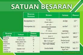 Misalnya, rencana pembuatan perumahan untuk lima tahun mendatang dari. Pengertian Satuan Besaran Pokok Turunan Macam Dan Contoh