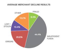 How much are credit card processing fees? Top 7 Reasons For Credit Card Declines From A Merchant S Perspective