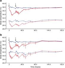 body temperature measurement in mice during acute illness