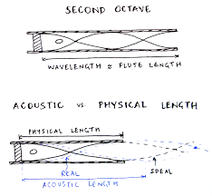 diy flute deepak iyer