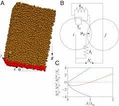 The fda refers to these materials as food contact substances (fcs). Insights Into The Rheology Of Cohesive Granular Media Pnas