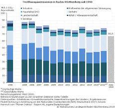 Das balkendiagramm zeigt die entwicklung der gesamten treibhausgasemissionen nach sektoren von 1990 bis 2020. Treibhausgasemissionen 2016 Statistisches Landesamt Baden Wurttemberg