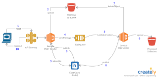 Aws sqs to lambda tutorial in nodejs | step by step. Aws Sqs Asynchronous Queuing Pattern Request Response Stack Overflow