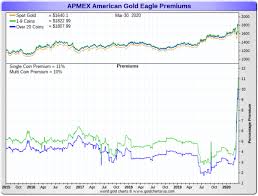 Browse bank accounts, savings accounts and credit cards. Coin Demand Of Little Relevance To The Gold Price Seeking Alpha