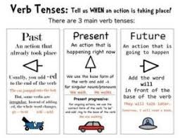 With reference to tense and aspect, we can speak about the following structures in practical usage. Present Tense Types Of Present Tense With Examples
