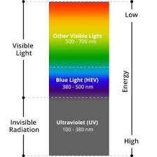 7 Blue Light Facts How Blue Light Affects Your Eyes All About Vision