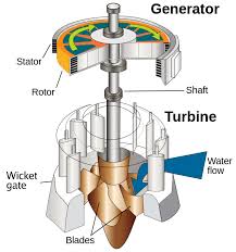 Francis turbines are the most preferred hydraulic turbines. How To Optimize A Francis Turbine Design With Cfd Simscale