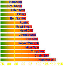 Elcosh Oshas Approach To Noise Exposure In Construction