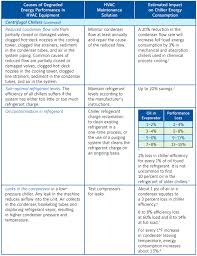 Studies Show Hvac System Maintenance Saves Energy
