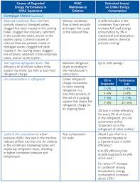 Studies Show Hvac System Maintenance Saves Energy