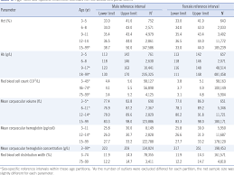 This table outlines how a typical cbc test report looks, along with the normal. Pdf Complete Blood Count Reference Intervals And Patterns Of Changes Across Pediatric Adult And Geriatric Ages In Korea Semantic Scholar