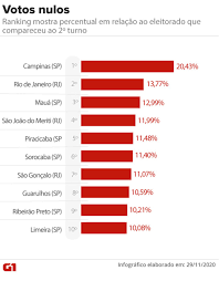 Information and translations of votos in the most comprehensive dictionary definitions resource on the web. Votos Nulos E Brancos Veja Cidades Com Maiores Numeros No 2Âº Turno Das Eleicoes Municipais De 2020 Eleicao Em Numeros G1